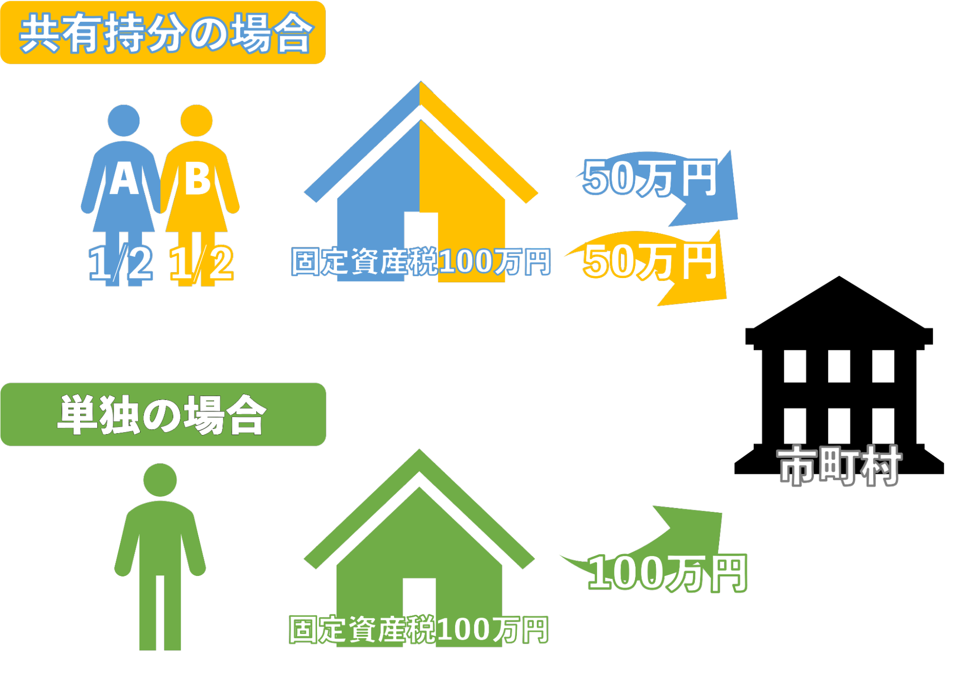 共有持分の固定資産税は連帯納付