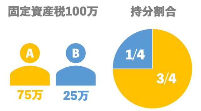 固定資産税の支払い金額は、持分割合によって異なります
