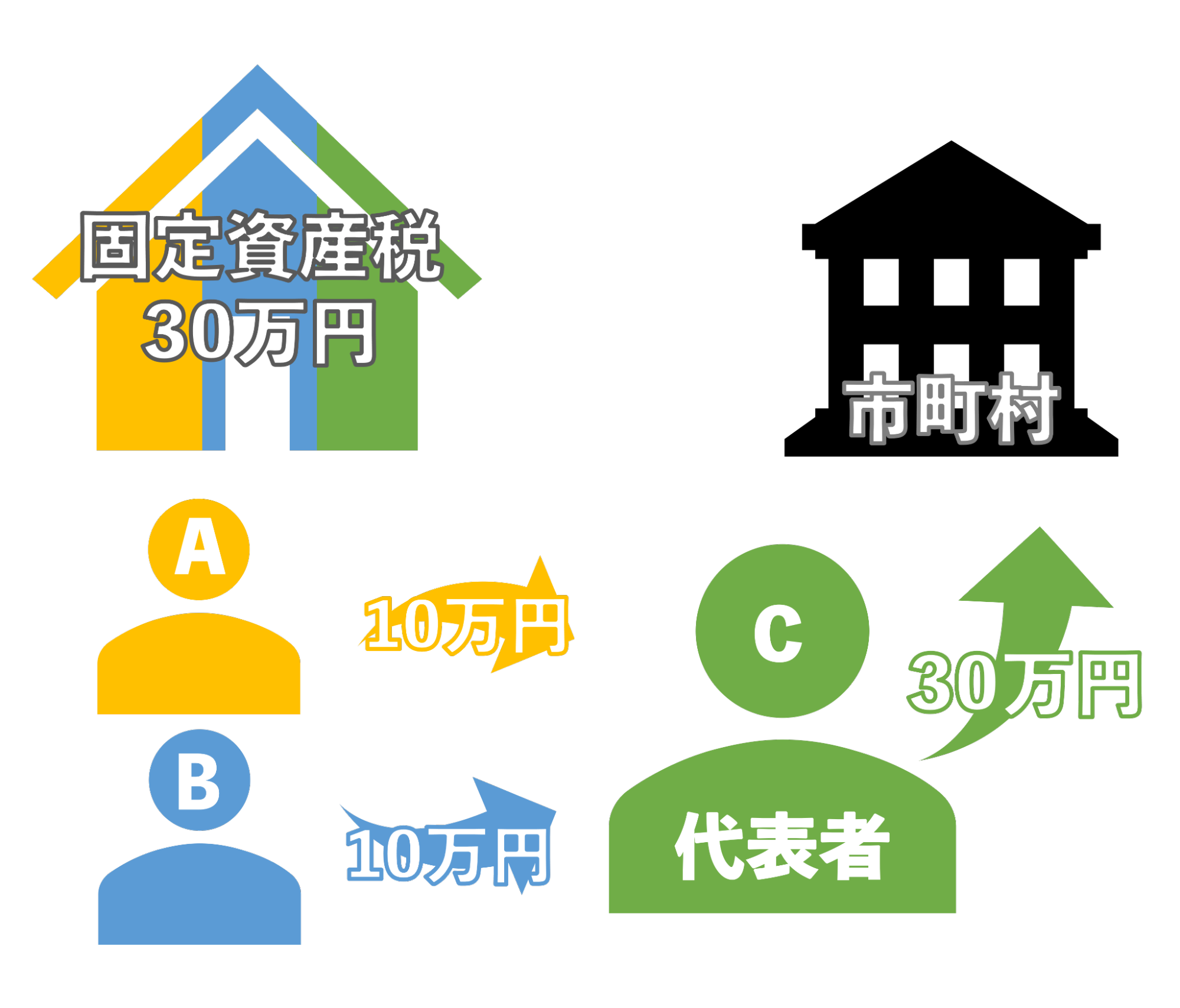 持分割合の固定資産税を支払うイメージ