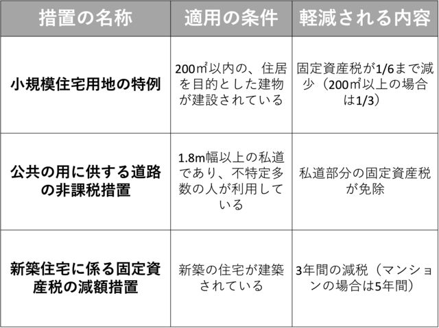 3つの軽減措置