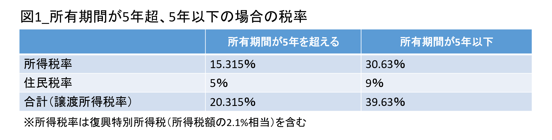 図1_所有期間が5年超、5年以下の場合の税率