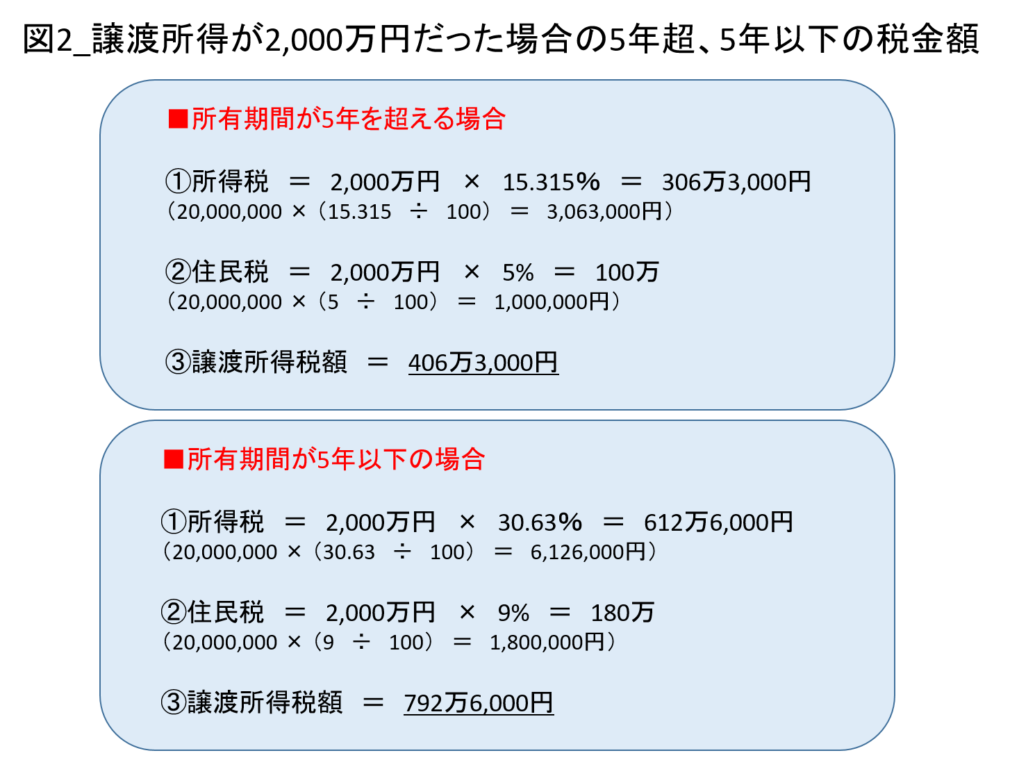 図2_譲渡所得が2,000万円だった場合の5年超、5年以下の税金額