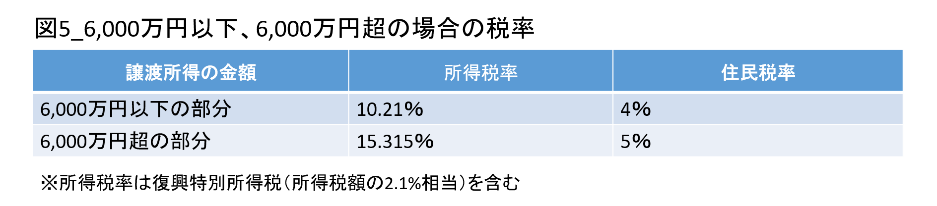 図5_6,000万円以下、6,000万円超の場合の税率