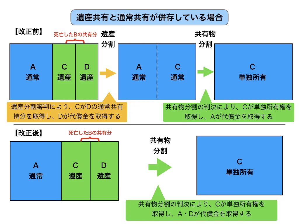 不動産共有時の分割ルール