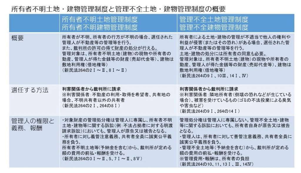 【図:所有者不明土地・建物管理制度と管理不全土地・建物管理制度の概要】
