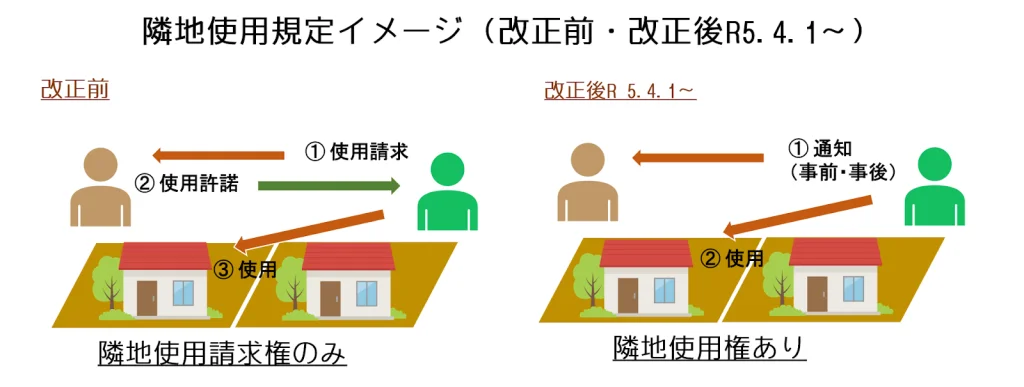 【図:隣地使用規定イメージ(改正前・改正後R5.4.1~)】