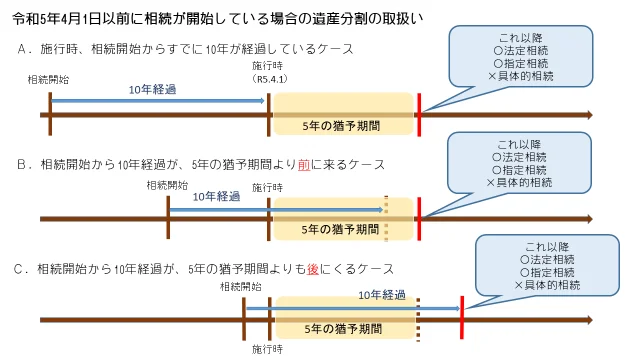 【図:令和5年4月1日以前に相続が開始している場合の遺産分割の取扱い】