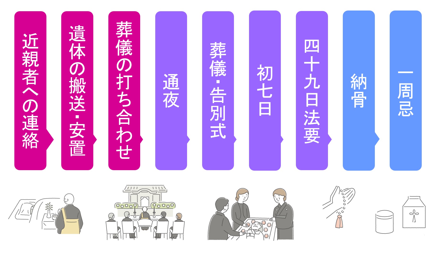図1_法要葬儀の流れ