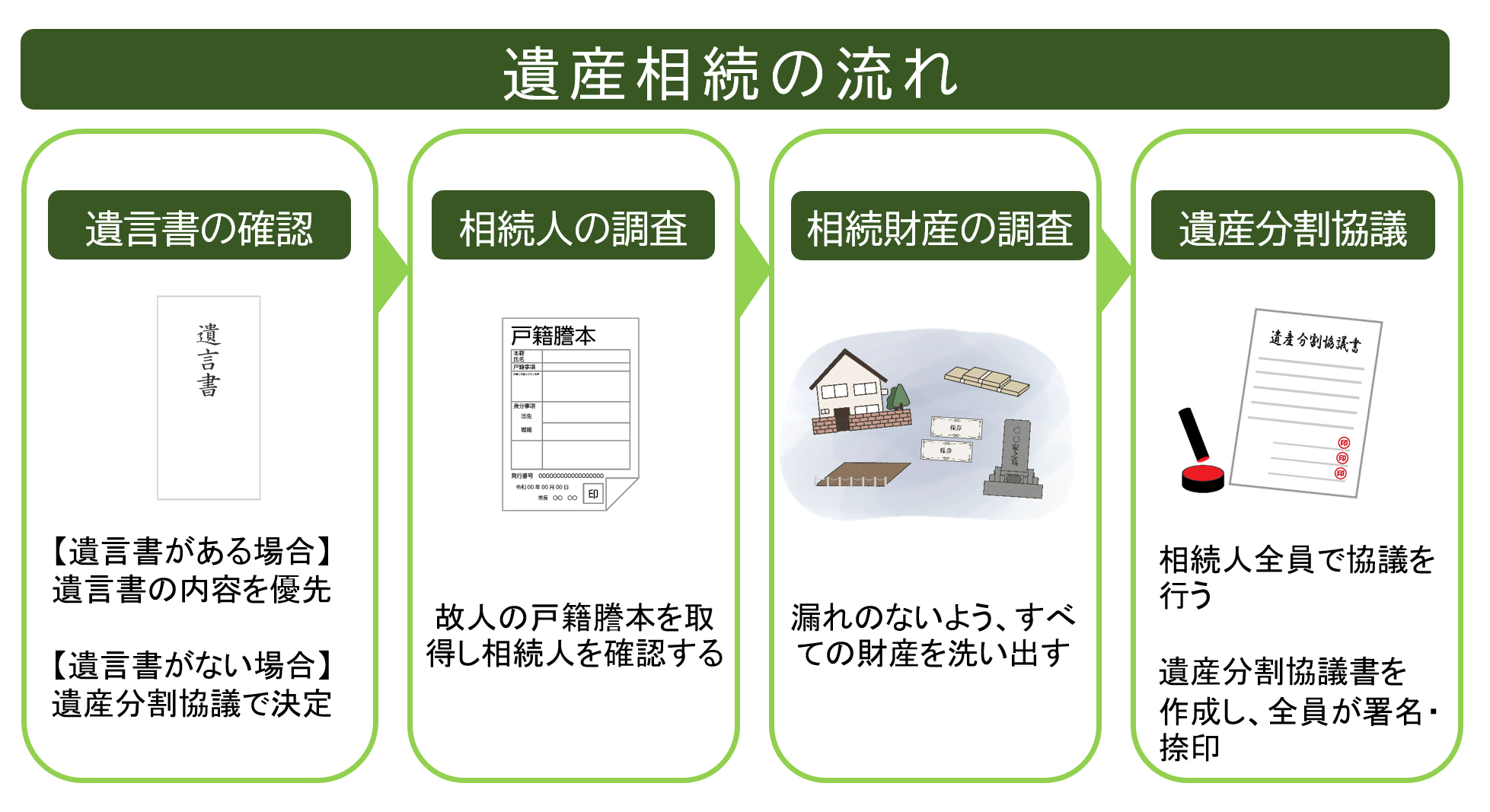 図3_遺産相続の流れ