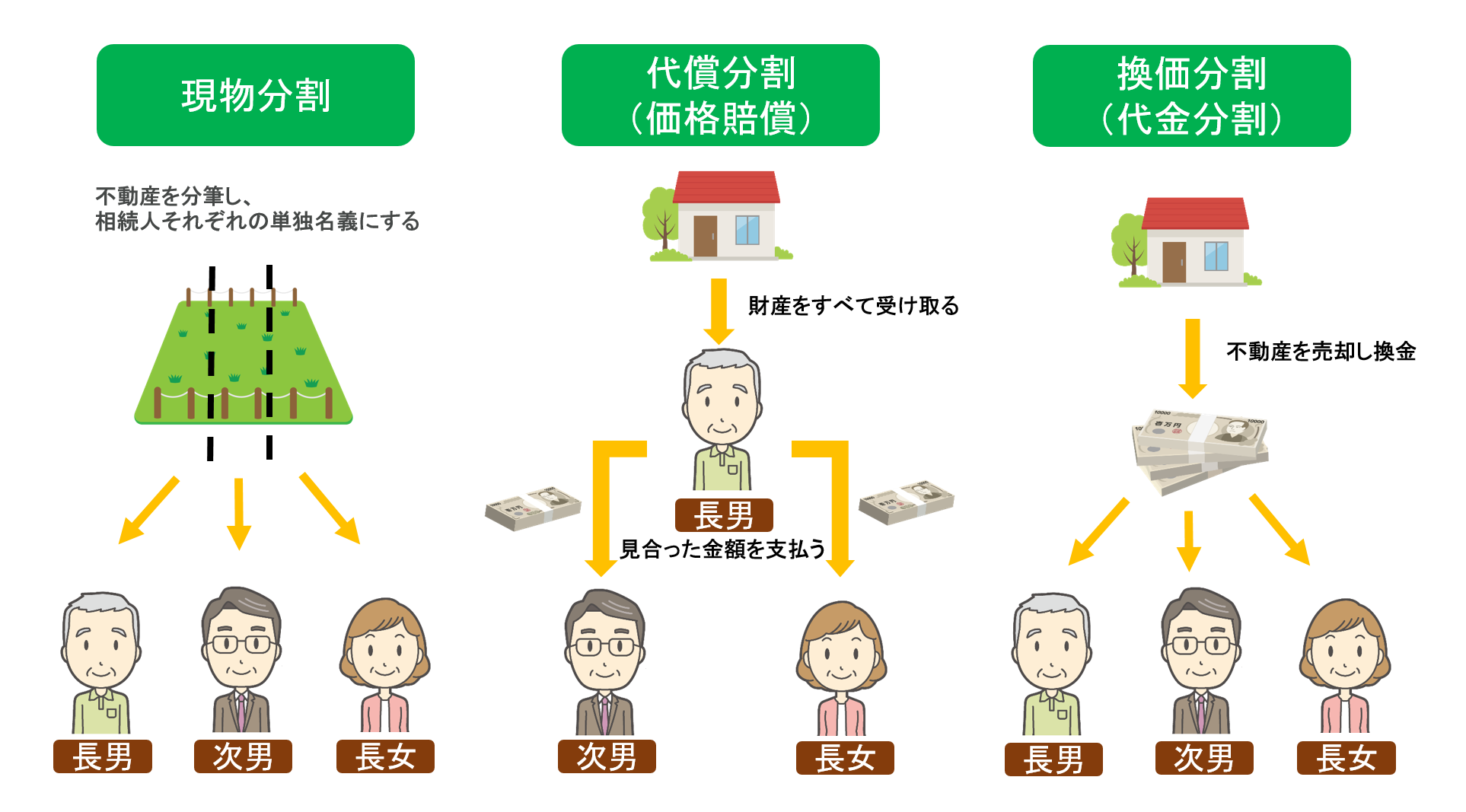 図5_現物分割・代償分割・換価分割