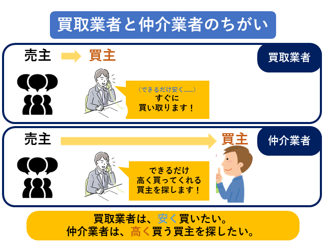 図③:買取業者と仲介業者のちがい