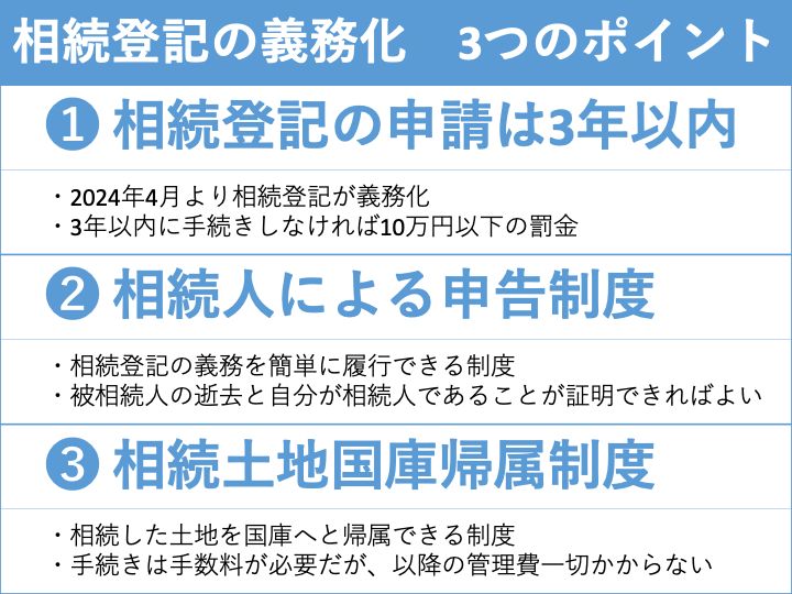 相続登記の義務化 3つのポイント