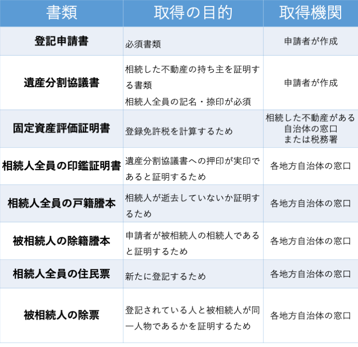 空き家の名義変更に必要な書類