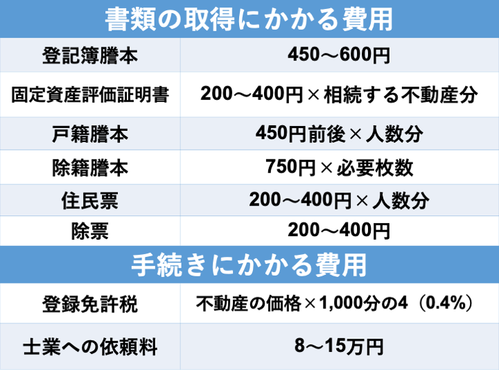 名義変更に必要な費用