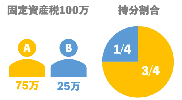 共有不動産の固定資産税、払わない共有者がいる場合の対処法
