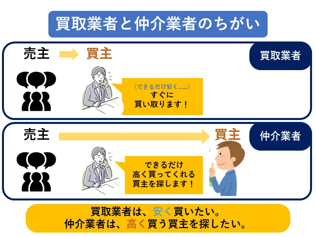 買取と仲介の違い