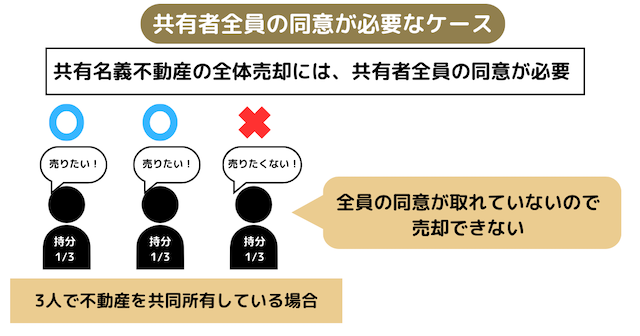 図1_共有者全員の同意が必要なケース