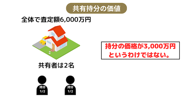 図4_共有持分の価値