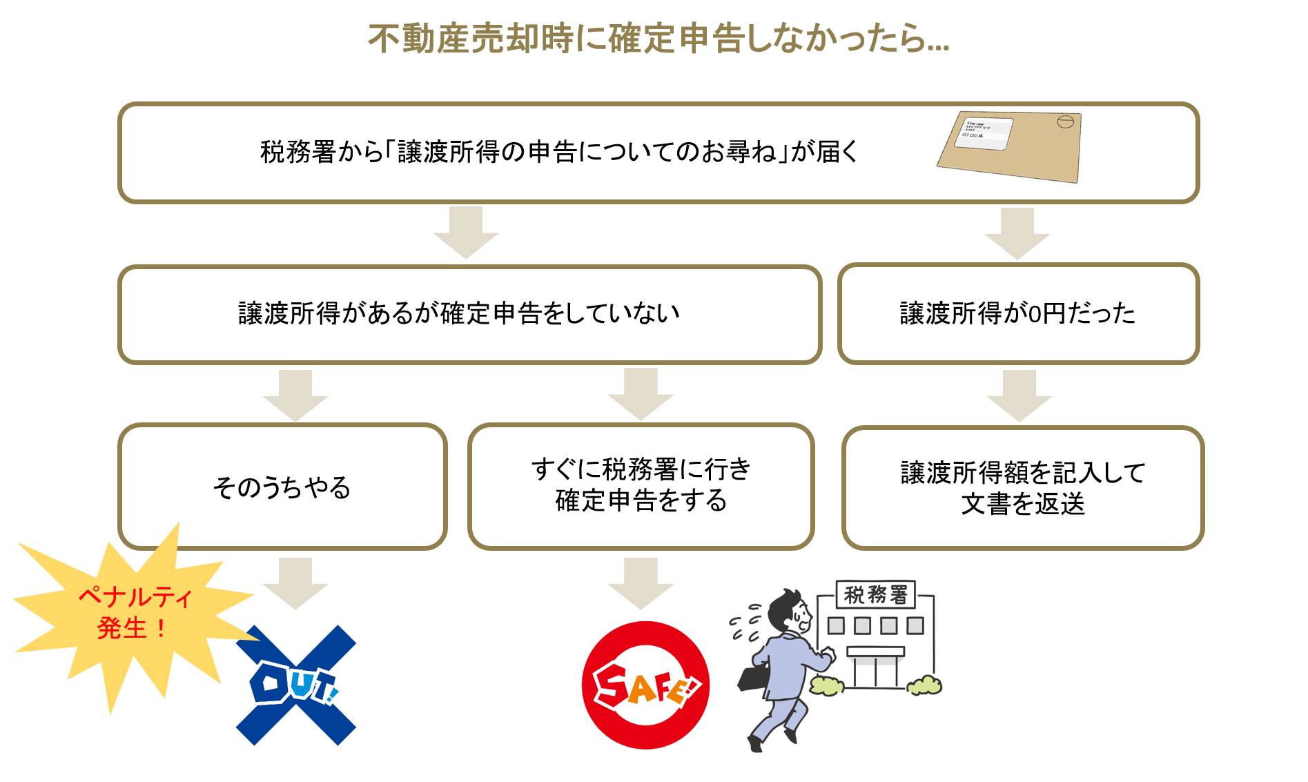 図3_不動産売却時に確定申告しなかったら