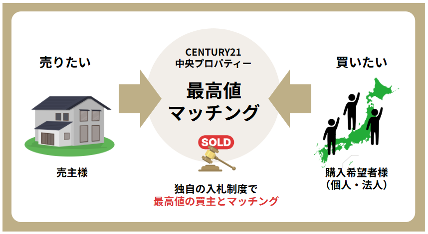 共有持分の売却で共有状態を解消しよう