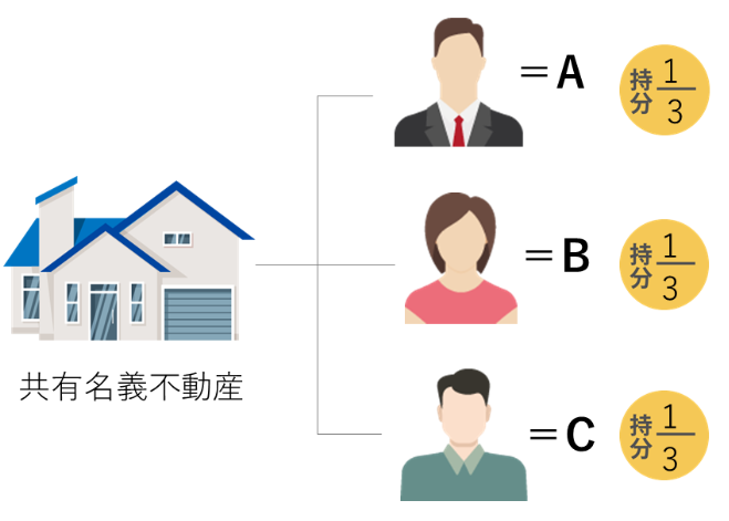 共有名義不動産における”共有持分”とは