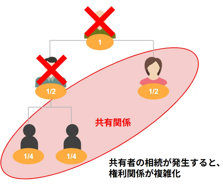 共有者がさらに増えて、関係が複雑化するリスク