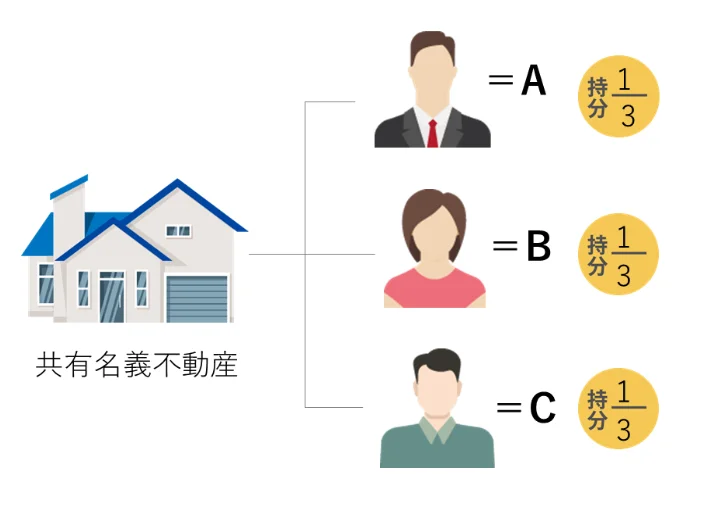 そもそも「共有名義」とはどういう状態？
