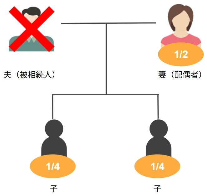 夫婦で共有名義だった場合