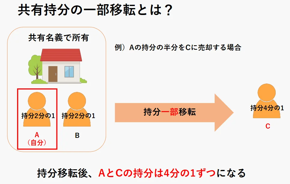 共有持分の一部移転登記とは?