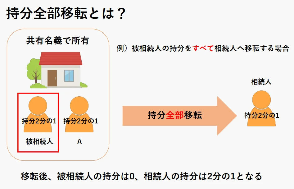 持分全部移転登記とは