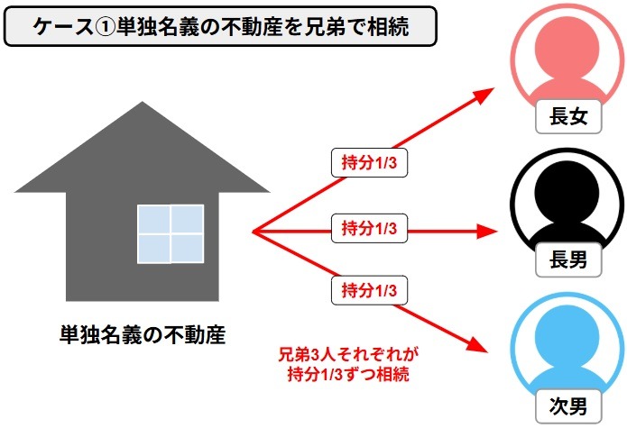 ① 単独名義の不動産を兄弟で相続する場合の図