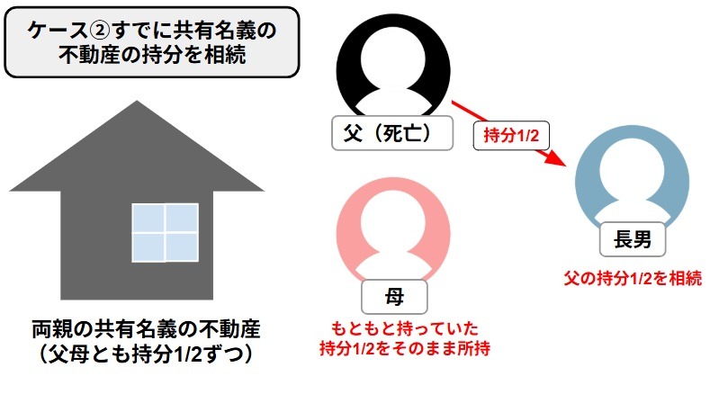 すでに共有名義の不動産の持分を相続する場合の図