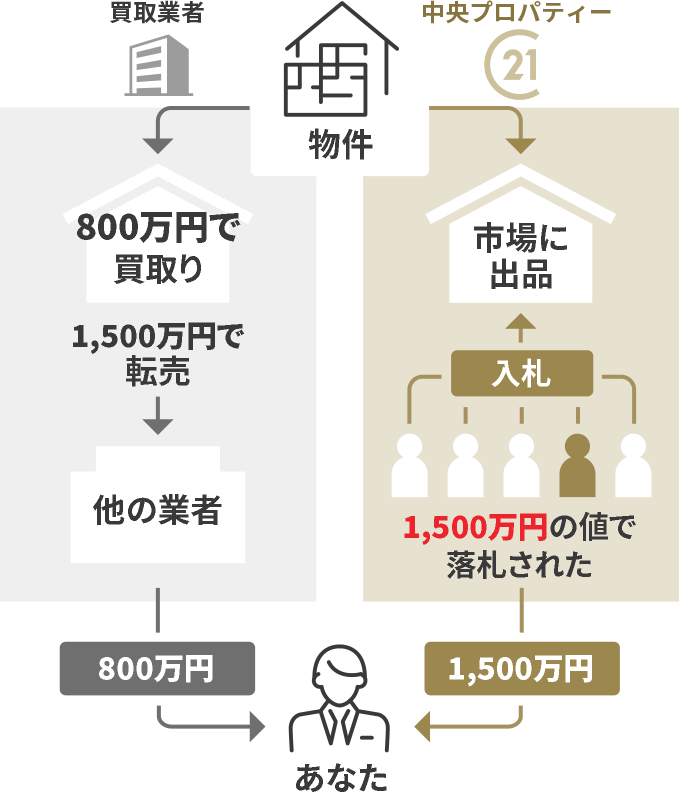 売却の仕組みで比較